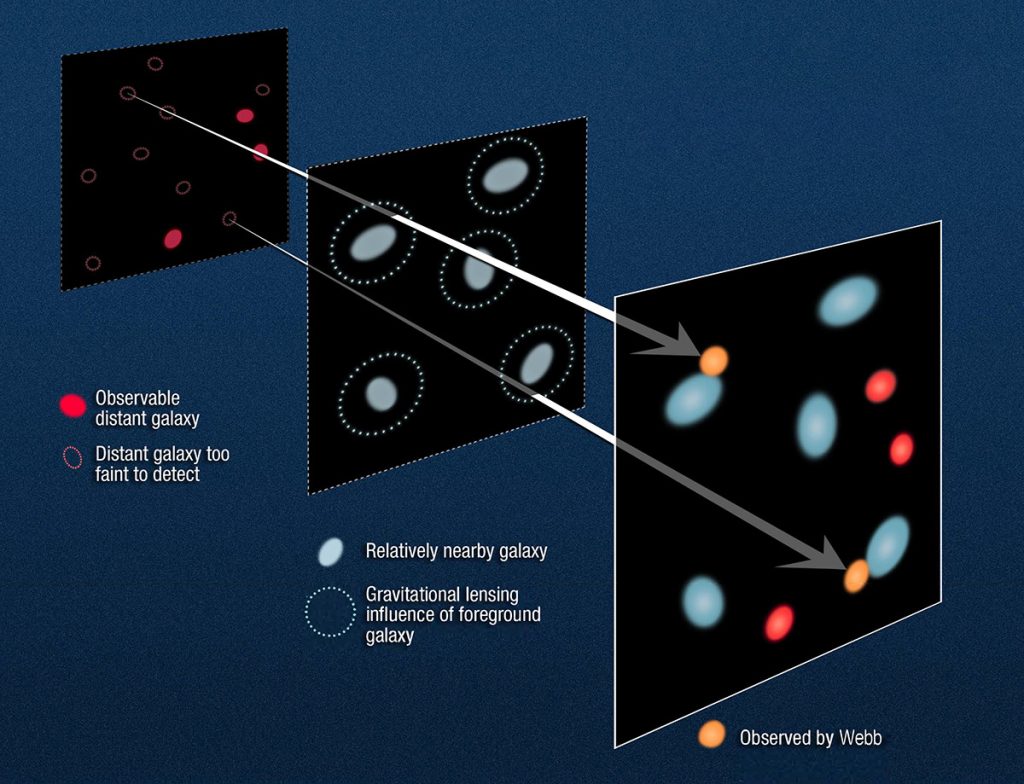 Galaxy lensing effect diagram