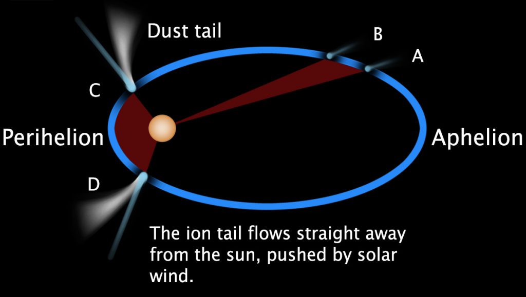 comet orbit diagram